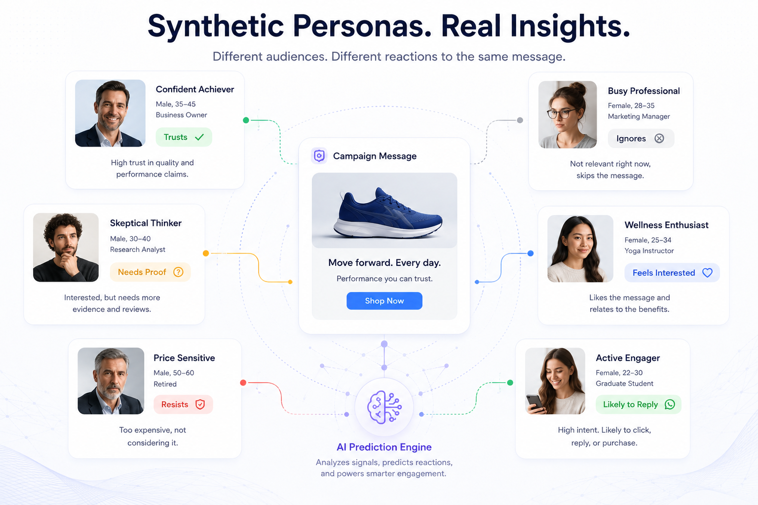 Synthetic Personas and Response Predictions
